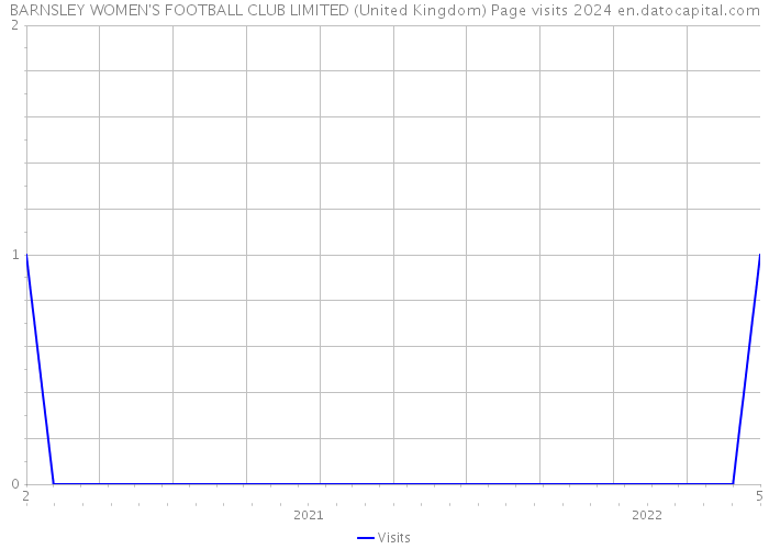 BARNSLEY WOMEN'S FOOTBALL CLUB LIMITED (United Kingdom) Page visits 2024 
