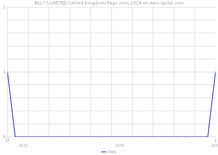 BILLY'S LIMITED (United Kingdom) Page visits 2024 