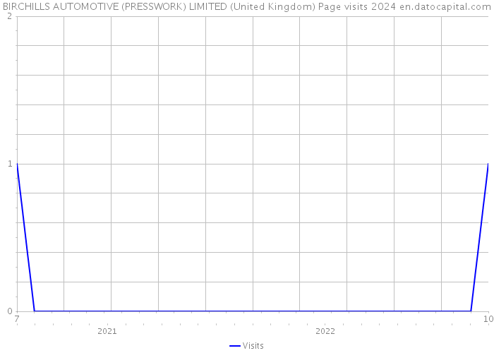 BIRCHILLS AUTOMOTIVE (PRESSWORK) LIMITED (United Kingdom) Page visits 2024 