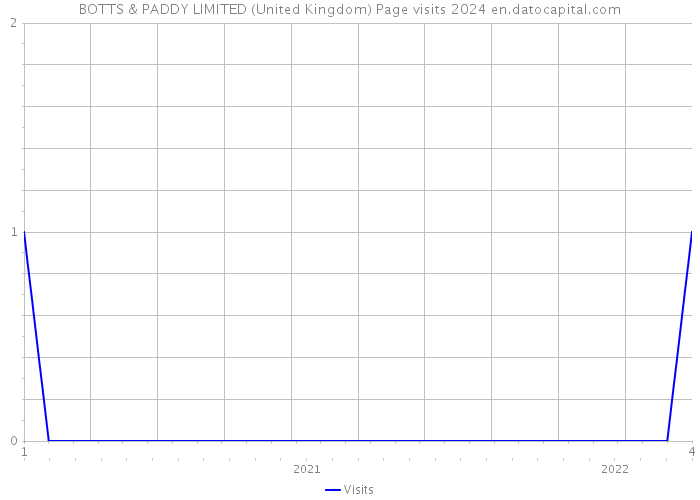BOTTS & PADDY LIMITED (United Kingdom) Page visits 2024 