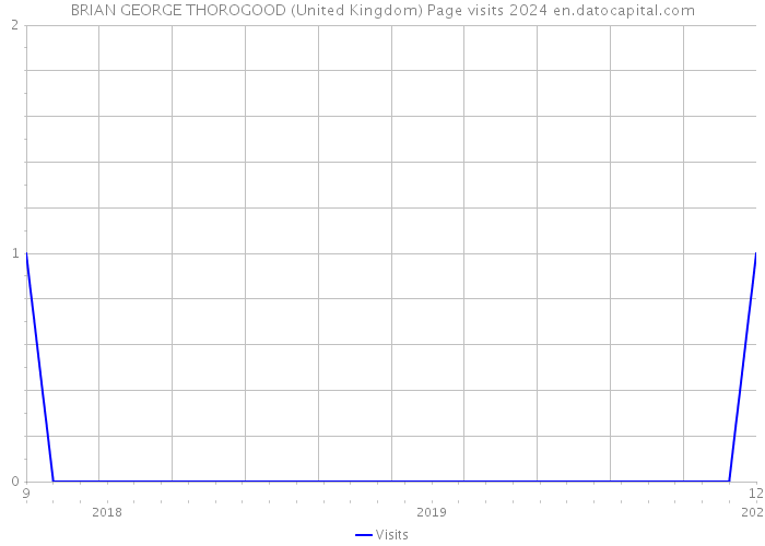 BRIAN GEORGE THOROGOOD (United Kingdom) Page visits 2024 