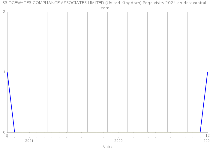 BRIDGEWATER COMPLIANCE ASSOCIATES LIMITED (United Kingdom) Page visits 2024 