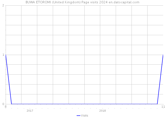 BUWA ETOROMI (United Kingdom) Page visits 2024 
