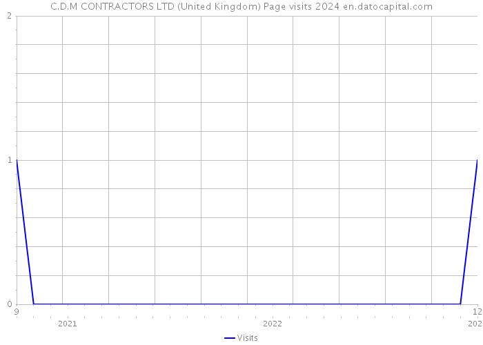 C.D.M CONTRACTORS LTD (United Kingdom) Page visits 2024 