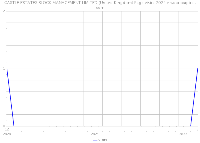CASTLE ESTATES BLOCK MANAGEMENT LIMITED (United Kingdom) Page visits 2024 