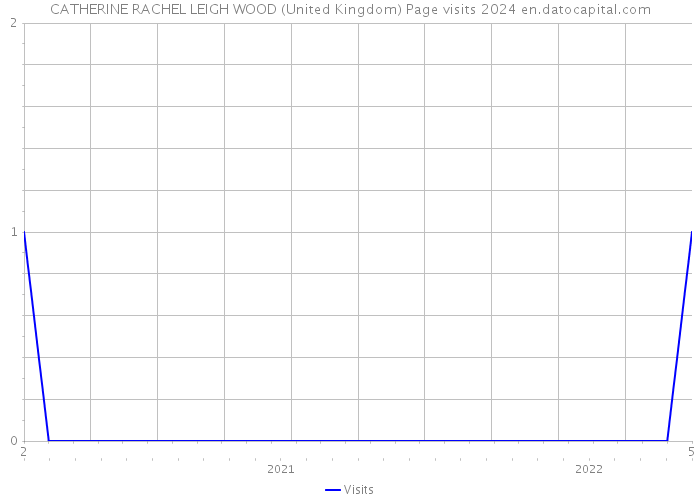 CATHERINE RACHEL LEIGH WOOD (United Kingdom) Page visits 2024 