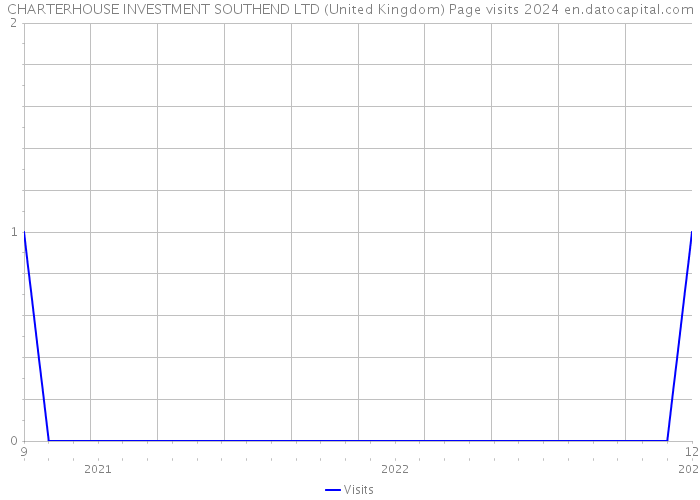 CHARTERHOUSE INVESTMENT SOUTHEND LTD (United Kingdom) Page visits 2024 