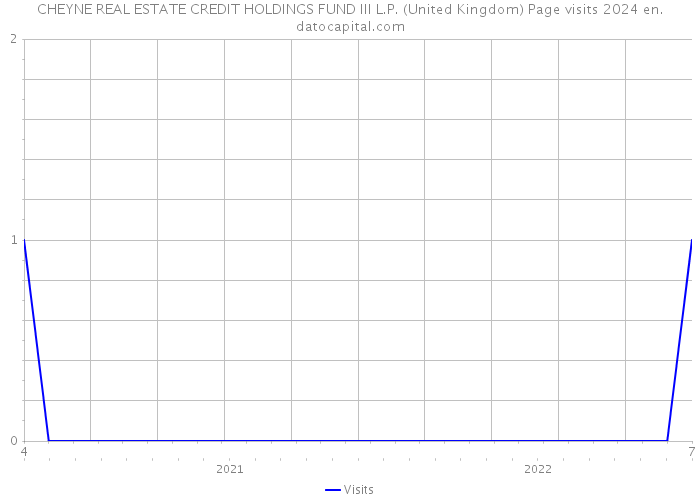 CHEYNE REAL ESTATE CREDIT HOLDINGS FUND III L.P. (United Kingdom) Page visits 2024 