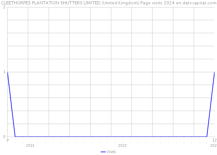 CLEETHORPES PLANTATION SHUTTERS LIMITED (United Kingdom) Page visits 2024 