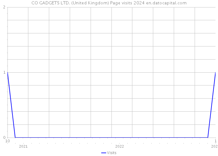 CO GADGETS LTD. (United Kingdom) Page visits 2024 