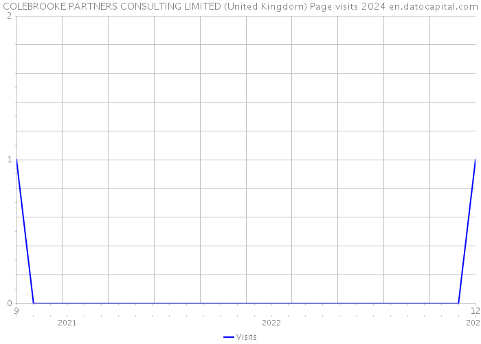 COLEBROOKE PARTNERS CONSULTING LIMITED (United Kingdom) Page visits 2024 