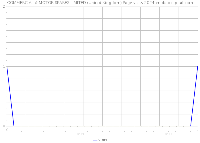 COMMERCIAL & MOTOR SPARES LIMITED (United Kingdom) Page visits 2024 