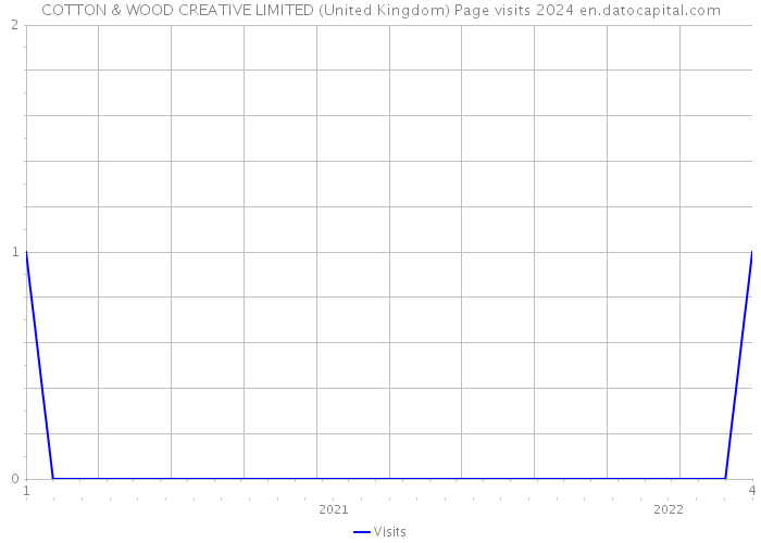 COTTON & WOOD CREATIVE LIMITED (United Kingdom) Page visits 2024 