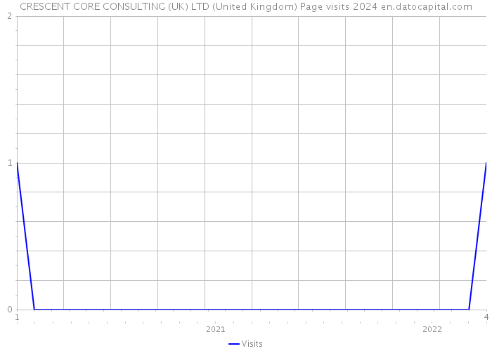 CRESCENT CORE CONSULTING (UK) LTD (United Kingdom) Page visits 2024 