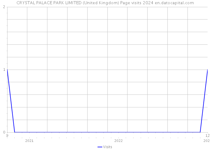 CRYSTAL PALACE PARK LIMITED (United Kingdom) Page visits 2024 