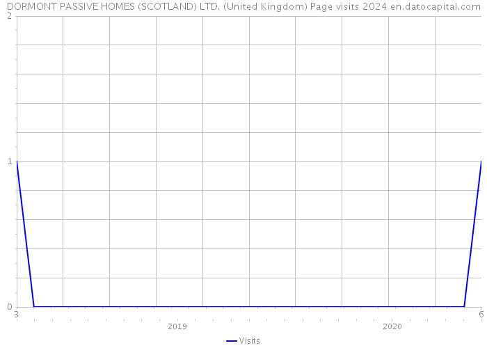 DORMONT PASSIVE HOMES (SCOTLAND) LTD. (United Kingdom) Page visits 2024 