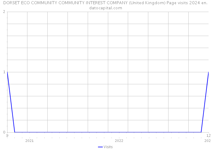 DORSET ECO COMMUNITY COMMUNITY INTEREST COMPANY (United Kingdom) Page visits 2024 
