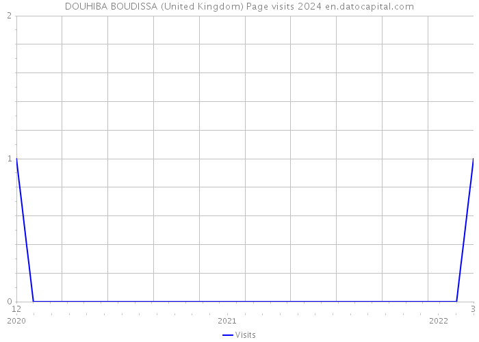 DOUHIBA BOUDISSA (United Kingdom) Page visits 2024 