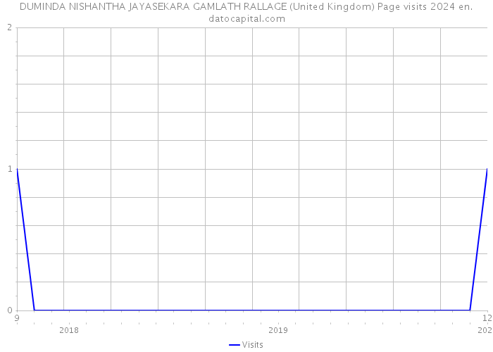 DUMINDA NISHANTHA JAYASEKARA GAMLATH RALLAGE (United Kingdom) Page visits 2024 