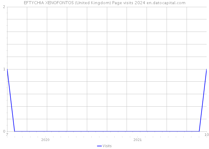 EFTYCHIA XENOFONTOS (United Kingdom) Page visits 2024 