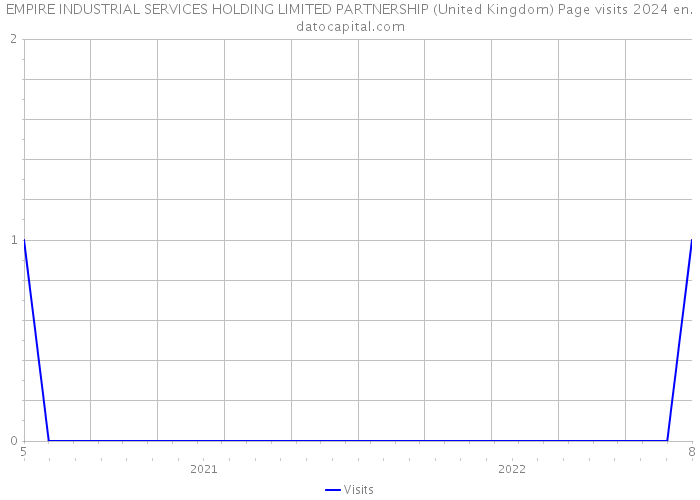 EMPIRE INDUSTRIAL SERVICES HOLDING LIMITED PARTNERSHIP (United Kingdom) Page visits 2024 