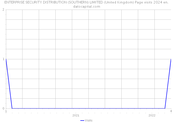 ENTERPRISE SECURITY DISTRIBUTION (SOUTHERN) LIMITED (United Kingdom) Page visits 2024 
