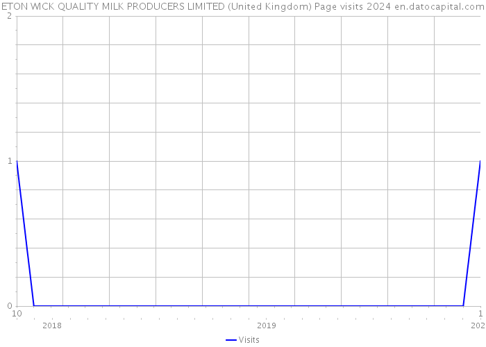 ETON WICK QUALITY MILK PRODUCERS LIMITED (United Kingdom) Page visits 2024 