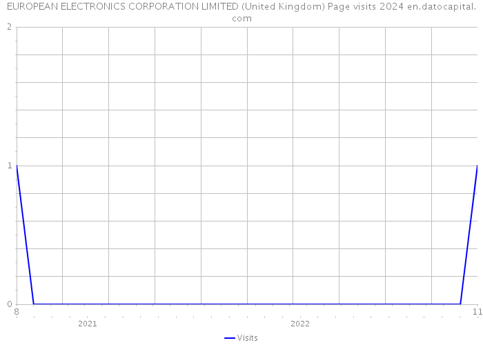EUROPEAN ELECTRONICS CORPORATION LIMITED (United Kingdom) Page visits 2024 