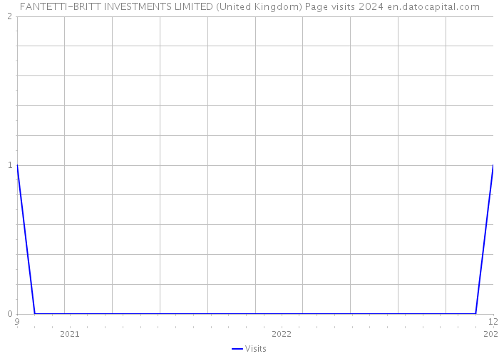FANTETTI-BRITT INVESTMENTS LIMITED (United Kingdom) Page visits 2024 