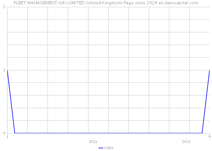 FLEET MANAGEMENT (UK) LIMITED (United Kingdom) Page visits 2024 