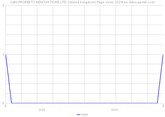 G&N PROPERTY RENOVATIONS LTD (United Kingdom) Page visits 2024 
