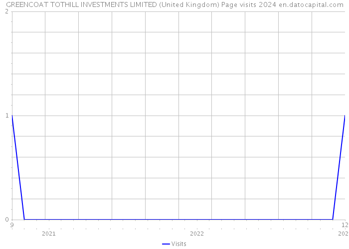 GREENCOAT TOTHILL INVESTMENTS LIMITED (United Kingdom) Page visits 2024 