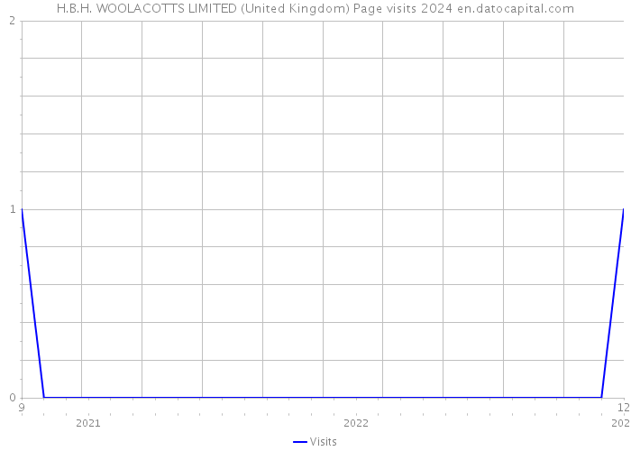 H.B.H. WOOLACOTTS LIMITED (United Kingdom) Page visits 2024 