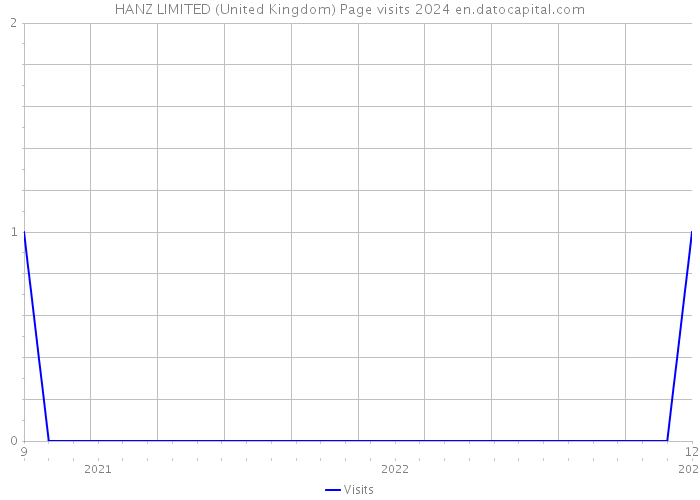 HANZ LIMITED (United Kingdom) Page visits 2024 