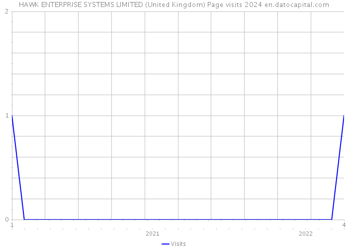 HAWK ENTERPRISE SYSTEMS LIMITED (United Kingdom) Page visits 2024 