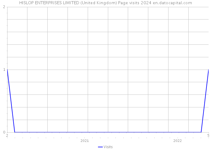HISLOP ENTERPRISES LIMITED (United Kingdom) Page visits 2024 