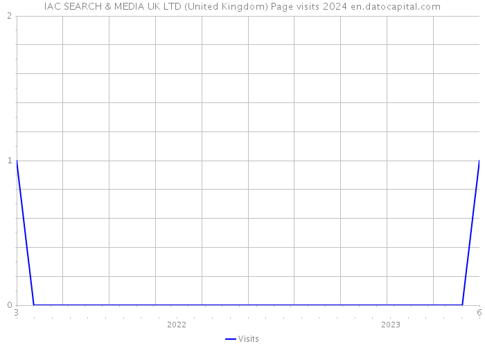 IAC SEARCH & MEDIA UK LTD (United Kingdom) Page visits 2024 