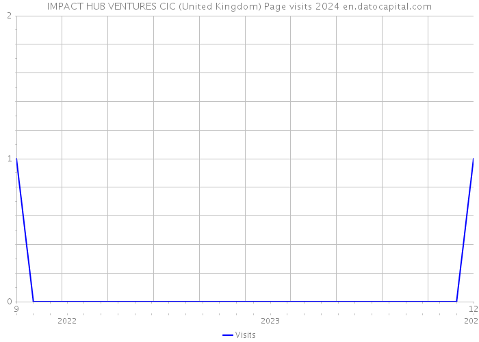 IMPACT HUB VENTURES CIC (United Kingdom) Page visits 2024 