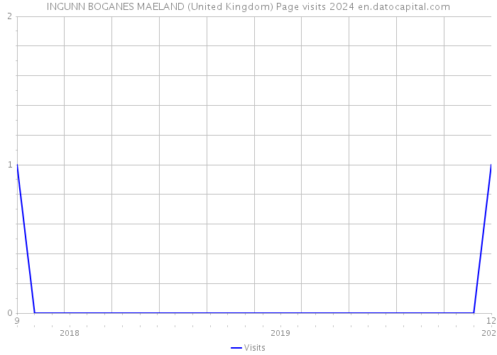 INGUNN BOGANES MAELAND (United Kingdom) Page visits 2024 