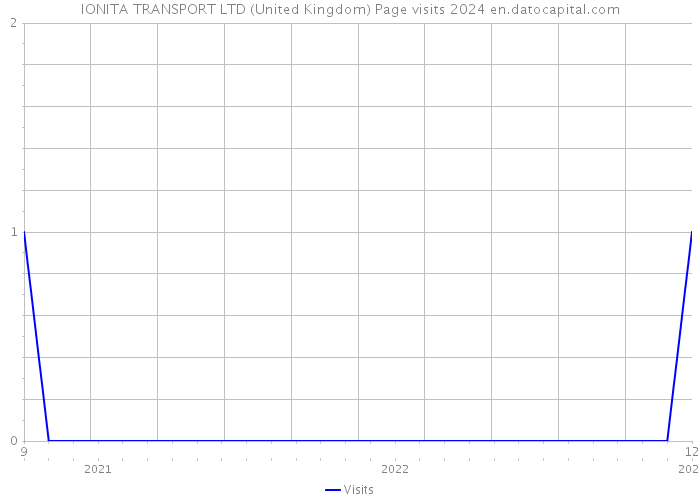 IONITA TRANSPORT LTD (United Kingdom) Page visits 2024 