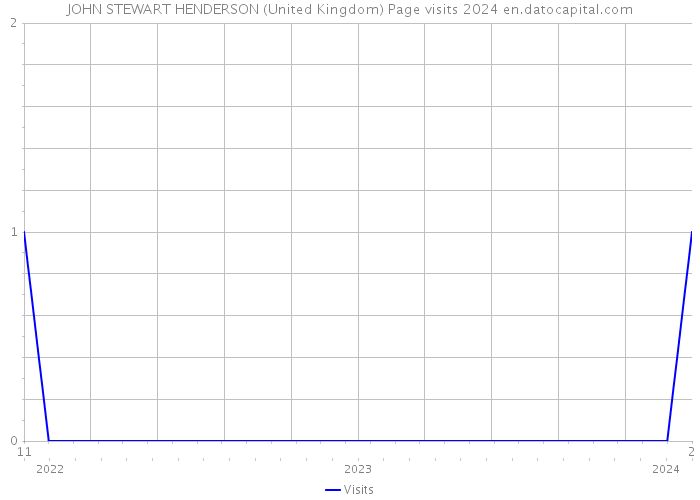 JOHN STEWART HENDERSON (United Kingdom) Page visits 2024 