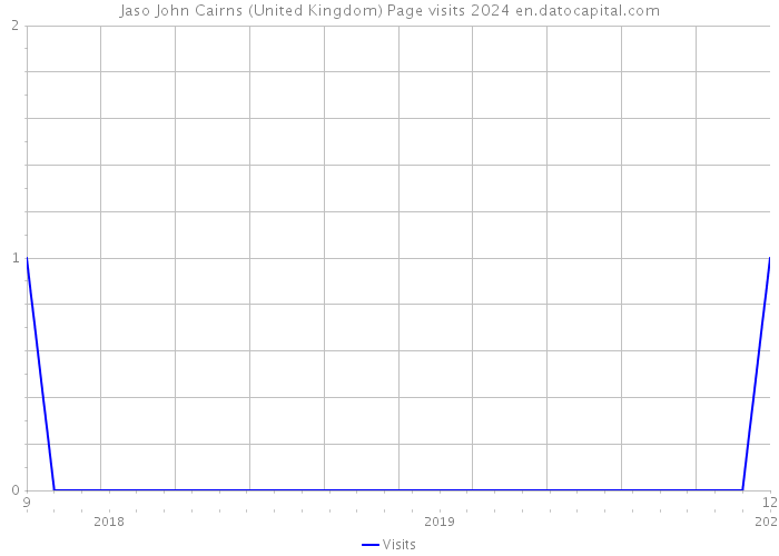 Jaso John Cairns (United Kingdom) Page visits 2024 