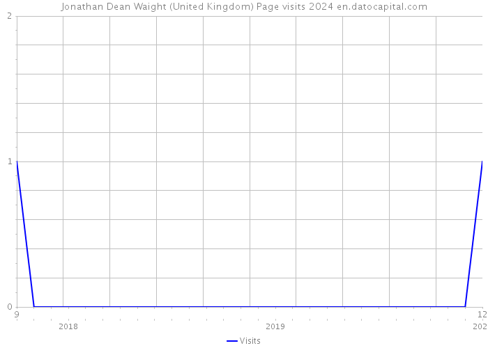 Jonathan Dean Waight (United Kingdom) Page visits 2024 