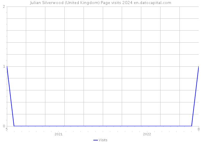 Julian Silverwood (United Kingdom) Page visits 2024 