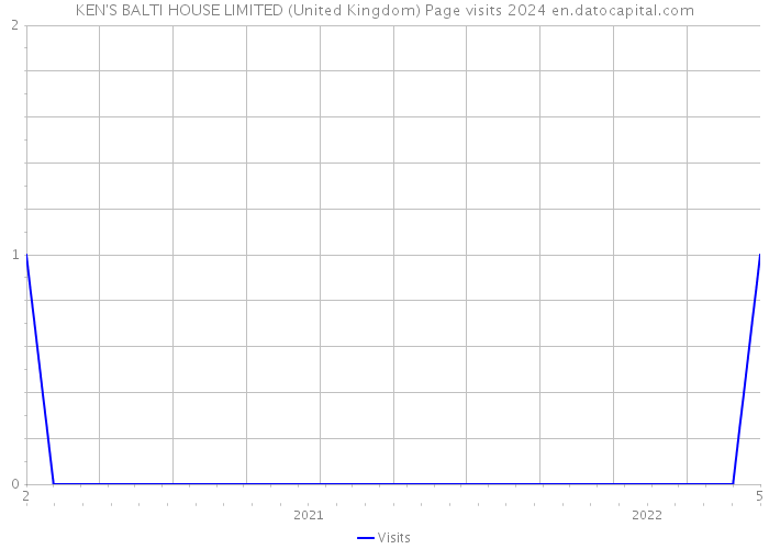 KEN'S BALTI HOUSE LIMITED (United Kingdom) Page visits 2024 