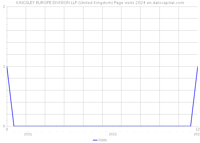 KINGSLEY EUROPE DIVISION LLP (United Kingdom) Page visits 2024 