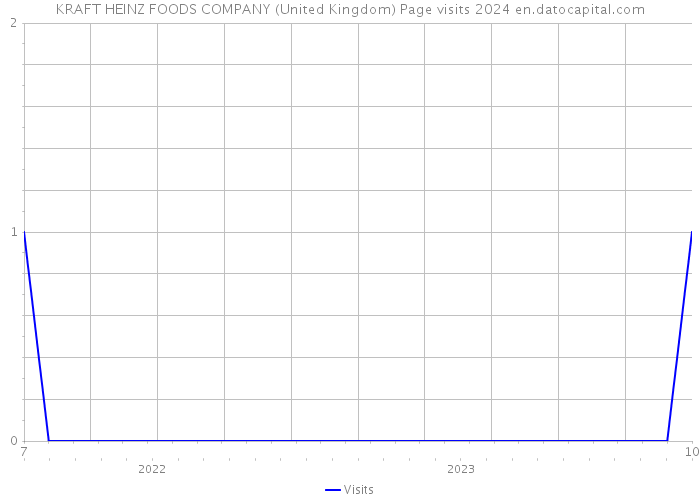 KRAFT HEINZ FOODS COMPANY (United Kingdom) Page visits 2024 