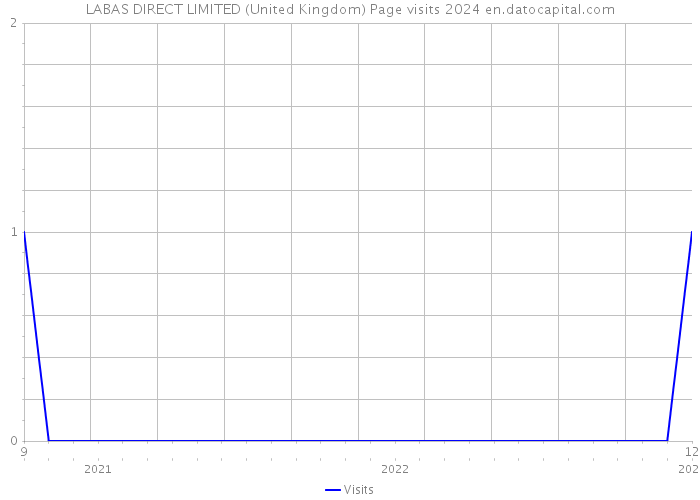 LABAS DIRECT LIMITED (United Kingdom) Page visits 2024 