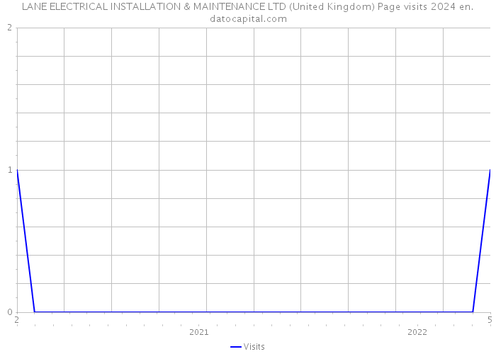 LANE ELECTRICAL INSTALLATION & MAINTENANCE LTD (United Kingdom) Page visits 2024 