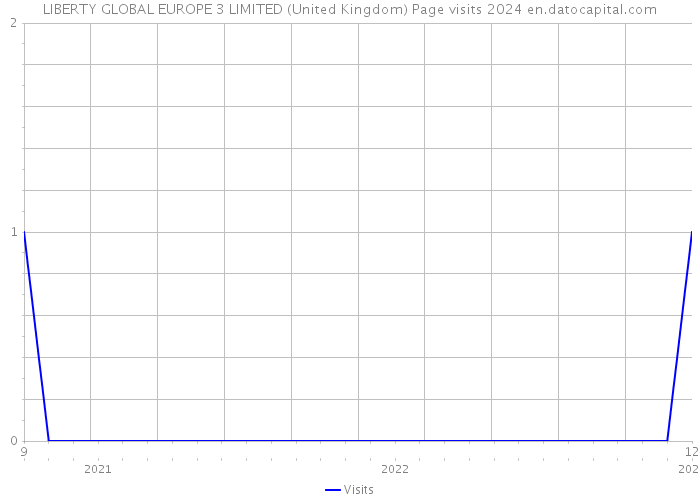 LIBERTY GLOBAL EUROPE 3 LIMITED (United Kingdom) Page visits 2024 